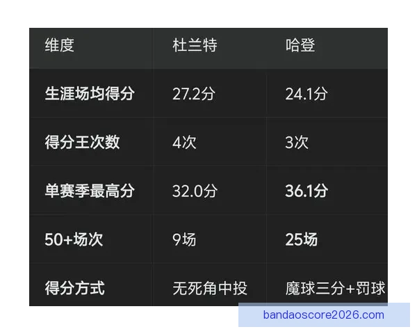 华子本赛季关键时刻得分效率排名第一 SGA紧随其后 哈登杜兰特分列第四第七